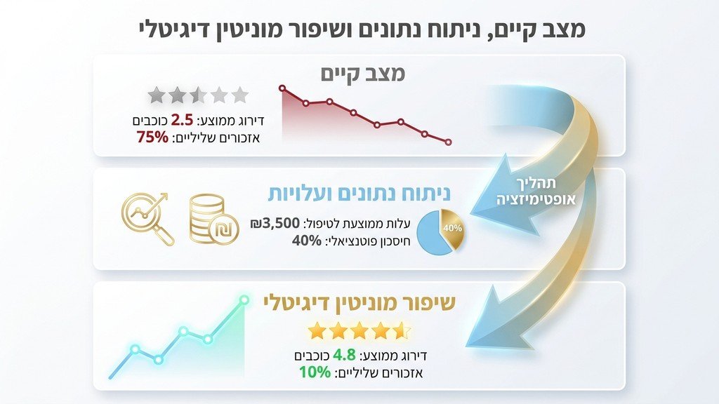 גרף המציג עלייה ושיפור במוניטין דיגיטלי עסקי