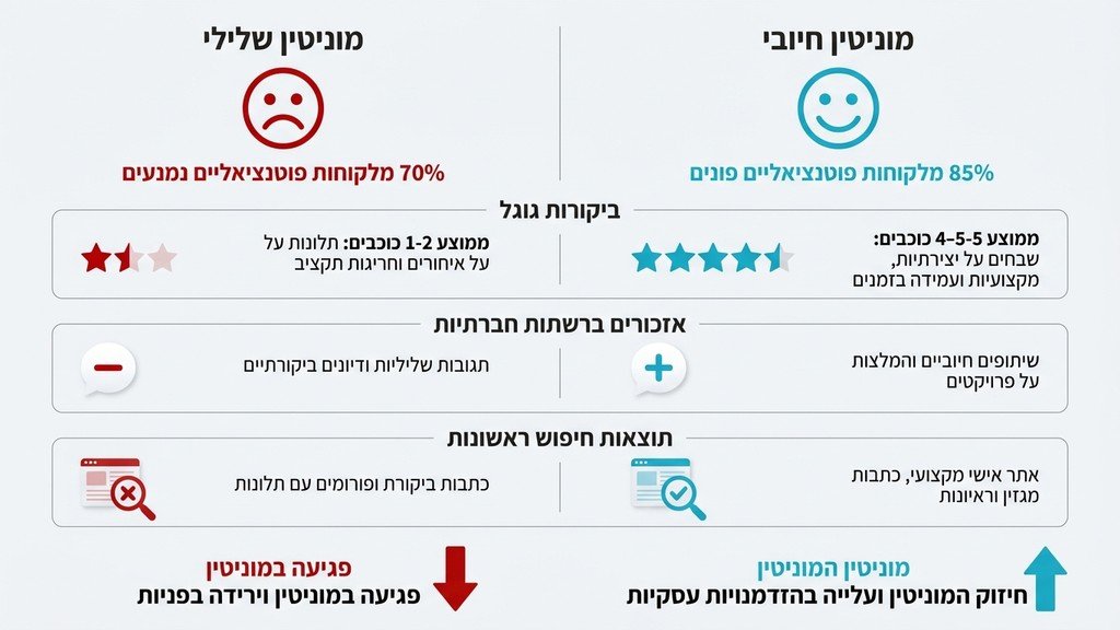 ניהול מוניטין למעצבי פנים ושיפור תדמית