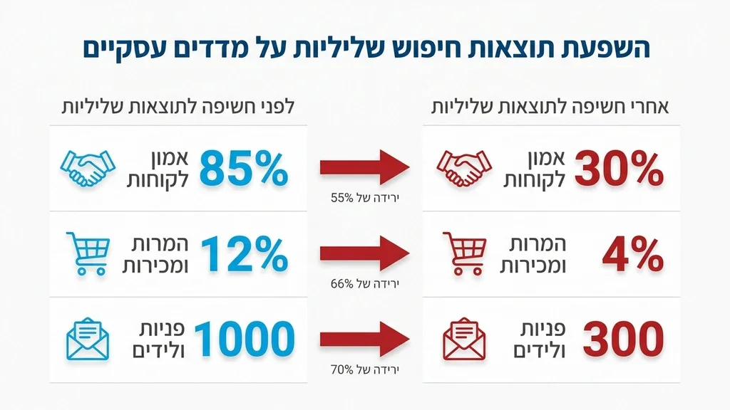 השפעת תוצאות חיפוש שליליות על מותגים ועסקים