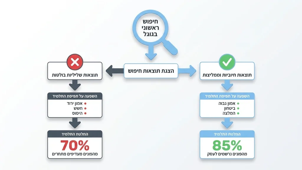 תלמיד נהיגה מחפש המלצות על מורים בטלפון הנייד