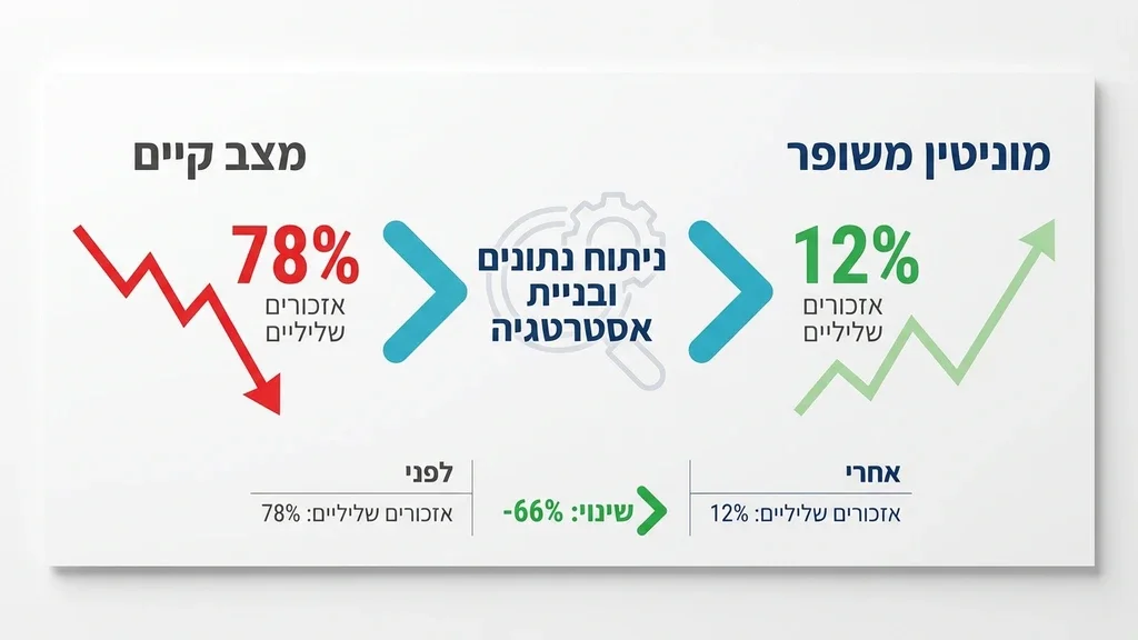 בתוך הפסקה המדברת על שילוב המערכת באסטרטגיית ניהול מוניטין וניתוח נתונים ניתוח נתונים וגרפים למעקב אחר מוניטין דיגיטלי