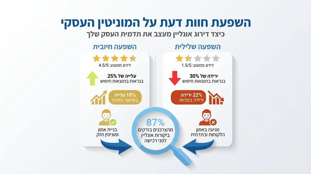 אחרי הפסקה המסבירה על ההשפעה של חוות דעת על המוניטין העסקי השפעת דירוג כוכבים על מוניטין של עסק בתוצאות החיפוש