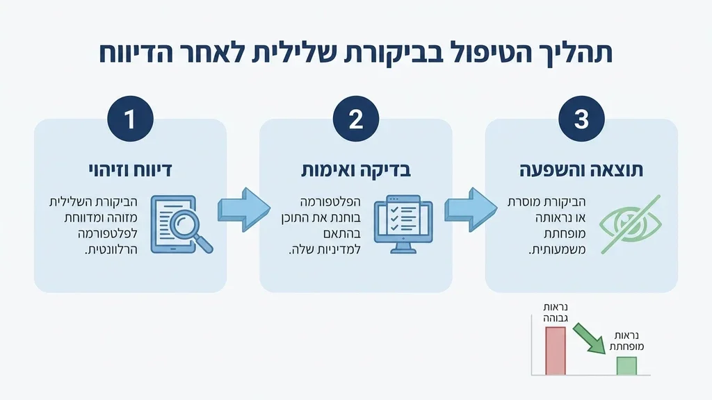 אחרי רשימת השלבים לדיווח על ביקורת שלילית אדם עובד על מחשב נייד ומנהל פרופיל דיגיטלי
