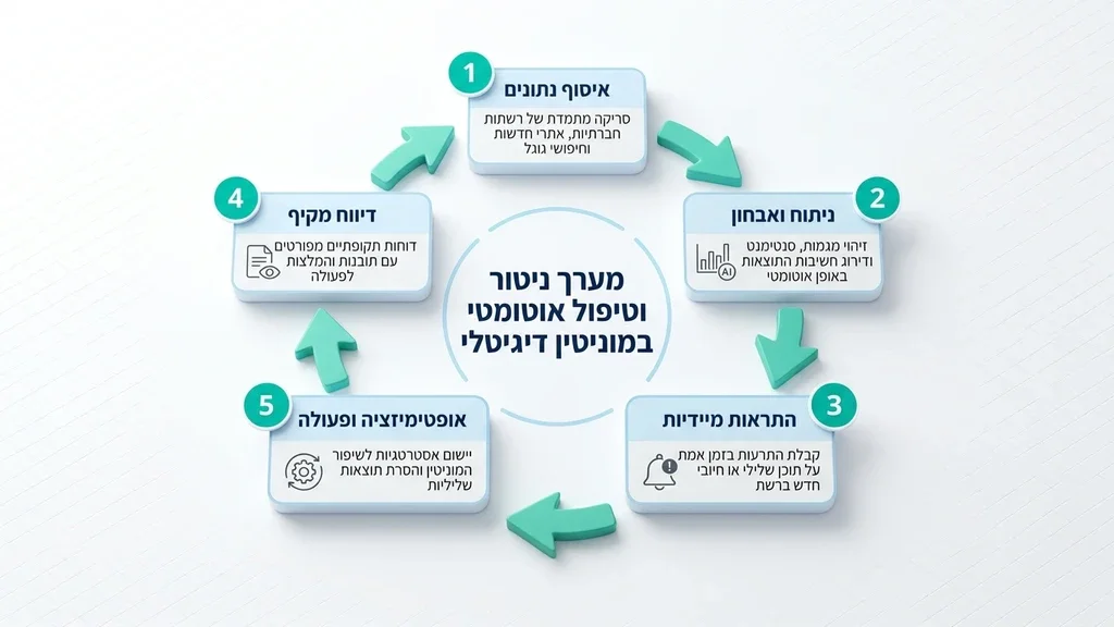 לוח בקרה של מערכת ניטור ביקורות מתקדמת בזמן אמת