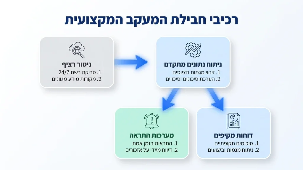 לוח בקרה של חבילת ניטור מוניטין